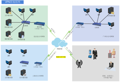 VPN與SD-WAN 企業網絡技術的演進與融合