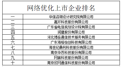 2025年網(wǎng)絡(luò)優(yōu)化上市企業(yè)排名 誰在引領(lǐng)企業(yè)網(wǎng)絡(luò)技術(shù)服務(wù)變革？
